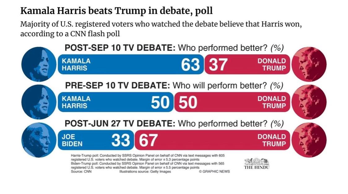 Kamala Harris Wins CNN Flash Poll